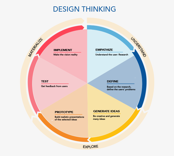 Design Thinking